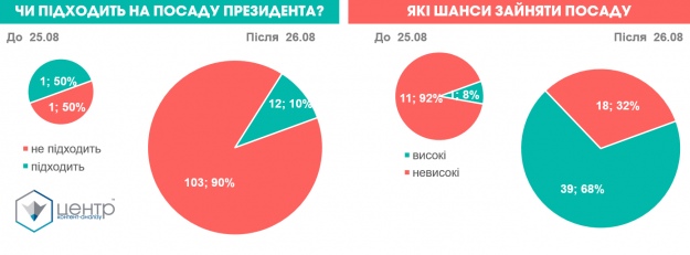 Ототожнення і протиставлення С.Вакарчука в соцмережах