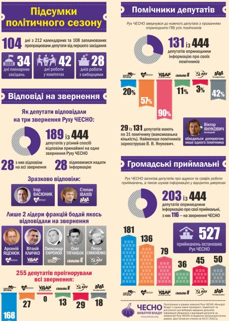 Раду проанализовало движение Чесно Раду проанализовало движение Чесно
