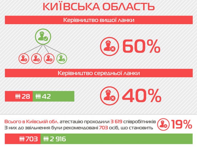 Атестація. Київська область 