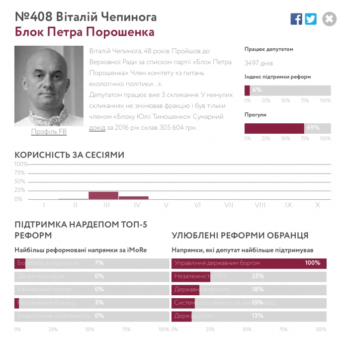 Самым бесполезным для реформ оказался популярный блогер Виталий Чепинога