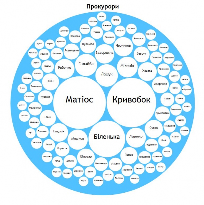 Самые богатые прокуроры