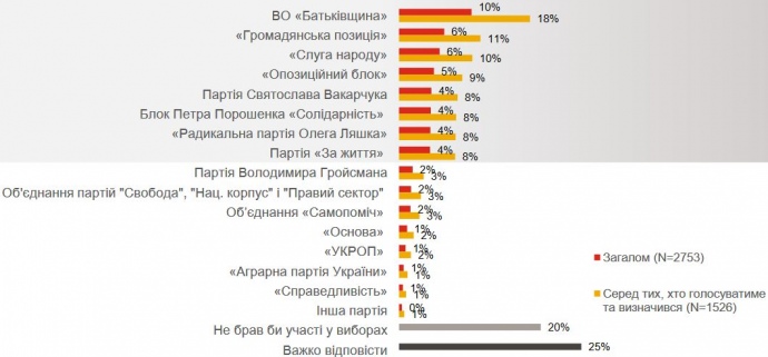 Если бы парламентские выборы проводили в ближайшее воскресенье, как бы Вы голосовали?