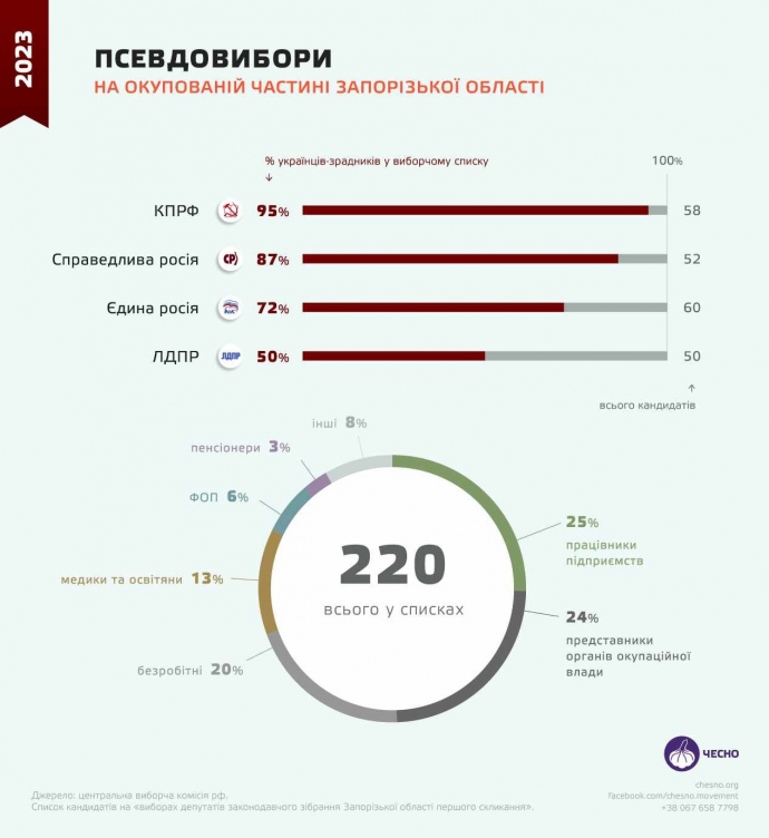 Псевдовибори РФ на окупованій частині Запорізької області