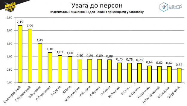 Максимальні значення ІП для новин з прізвищами політиків у заголовку