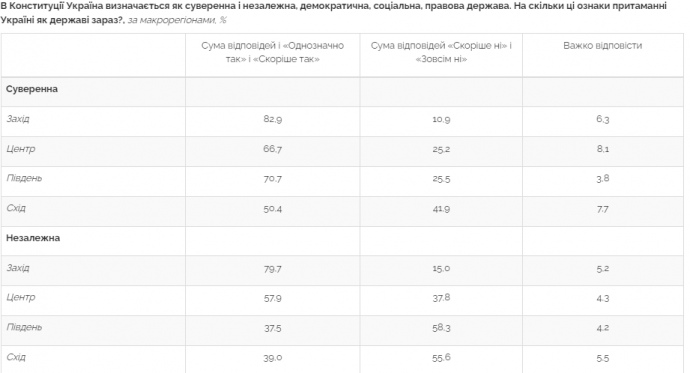 Опрос Центра Разумкова