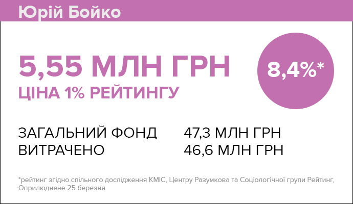 Ціна 1% рейтингу Юрія Бойка