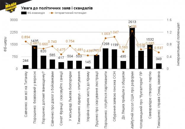 Увага до політичних заяв та скандалів