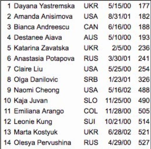 Рейтинговая таблица, юниоры