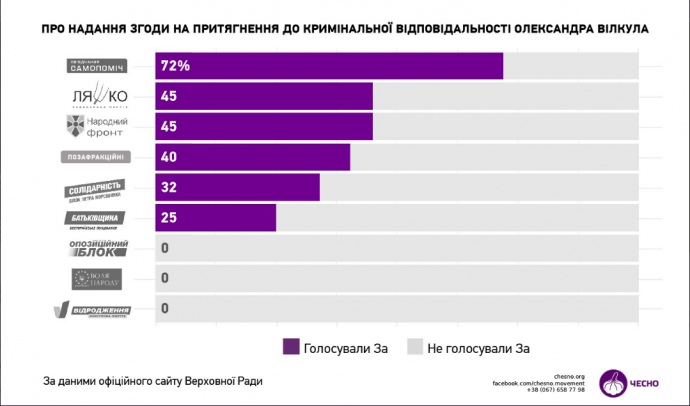 Які фракції підтримали подання на Вілкула