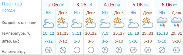 Прогноз для Киева