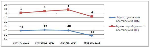 Динамика индексов ИСБ и ИИБ в Украине на протяжении 2012-2016 годов