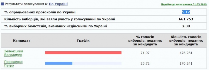 Подсчитано 5,17% протоколоів