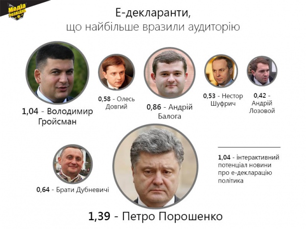 Е-декларанти, що найбільше вразили аудиторію