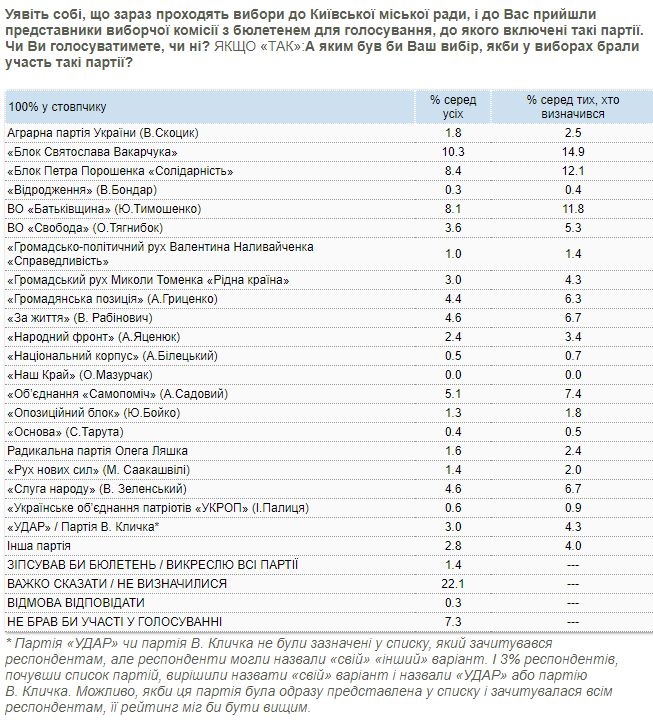 Перспективи політсил на виборах до Київради