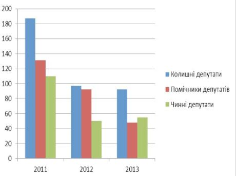 Офіційна статистика від апарату ВР, отримана завдяки інформаційному запиту.