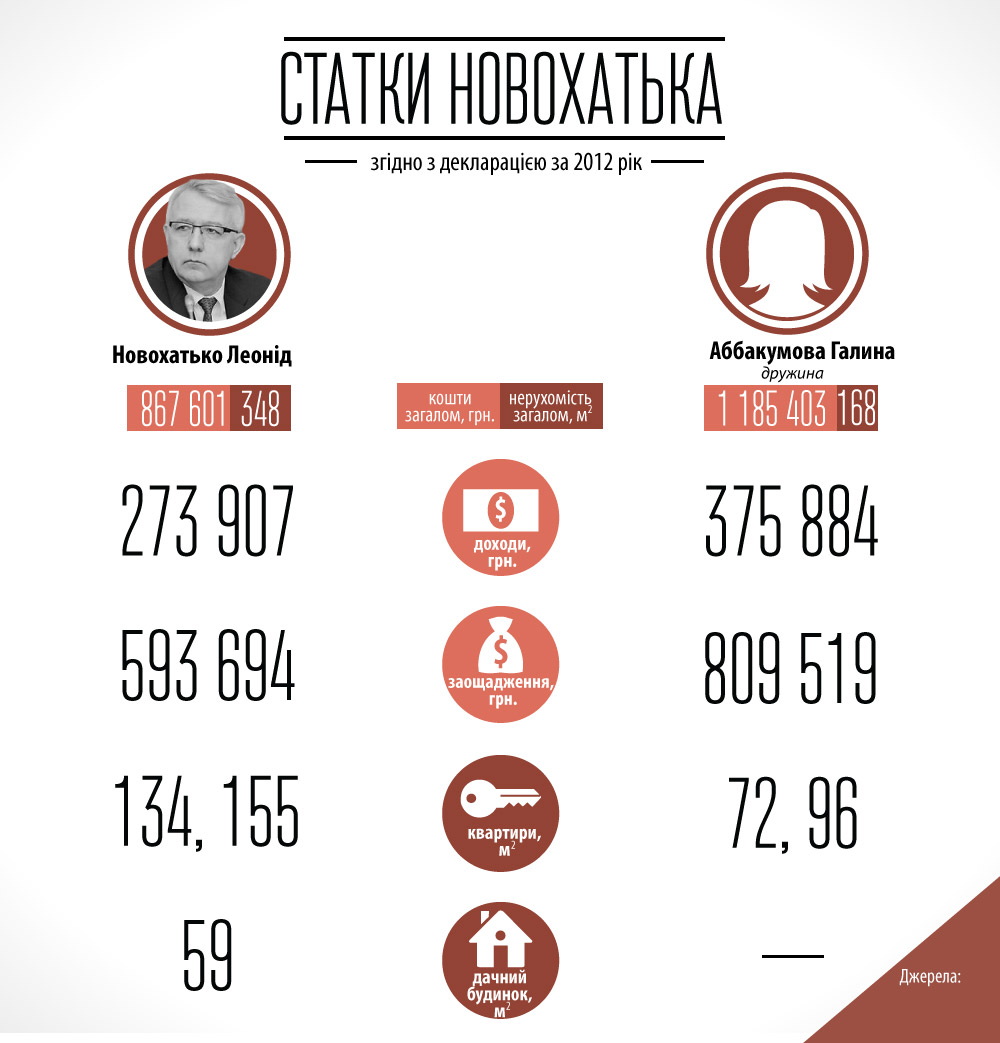 Статки Новохатька та дружини. Інфографика Ярини Михайлишин Статки Новохатька та дружини. Інфографика Ярини Михайлишин