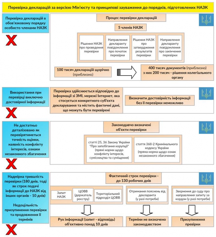 В НАПК наглядно показали, что не устраивает Минюст в их порядке проверки