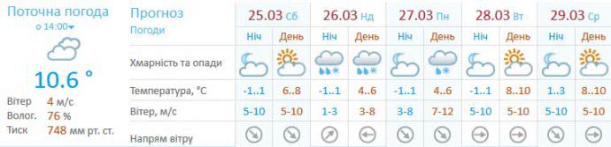 Погода в Києві