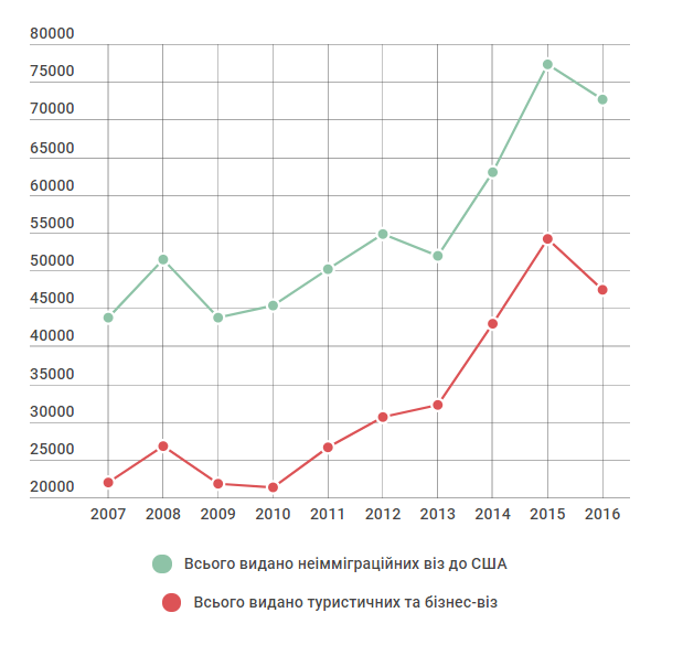 Порівняльний графік динаміки схвалення туристичних/бізнес-віз відносно загальної кількості віз до США за останні 10 років