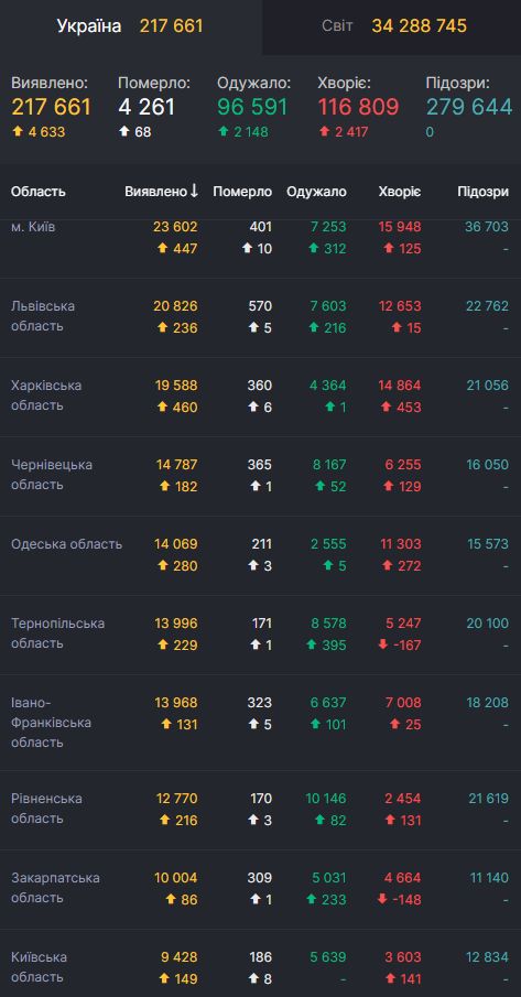 Статистика коронавірусу в Україні за 1 жовтня