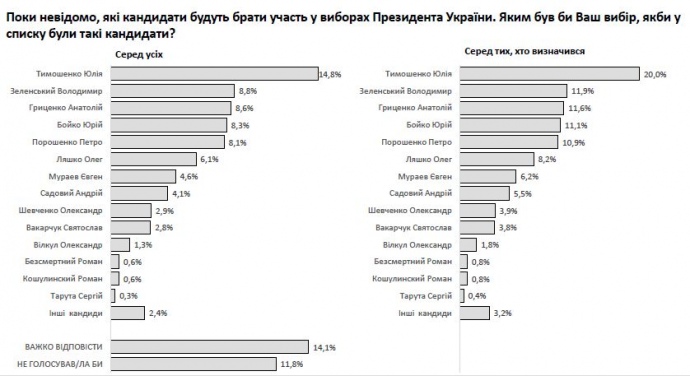 Президентський рейтинг від інституту Яременка й Соцмоніторингу