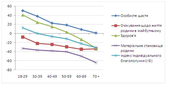 Значение ИИБ и его составляющих для разных возрастных групп (среднее)