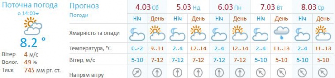 Погода в Киеве