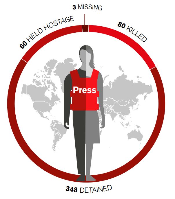 В 2018-м убили 80 журналистов, 348 посадили за решетку, а 60 взяли в заложники
