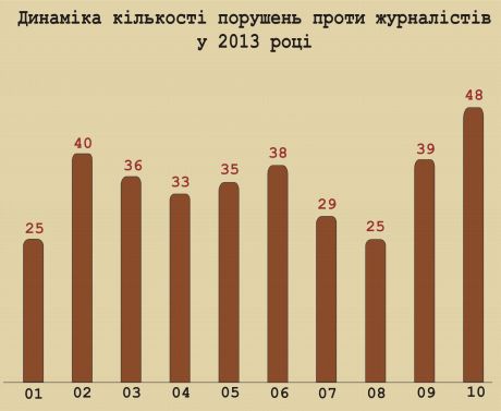 В октябре возросло количество нападений и угроз журналистам В октябре возросло количество нападений и угроз журналистам