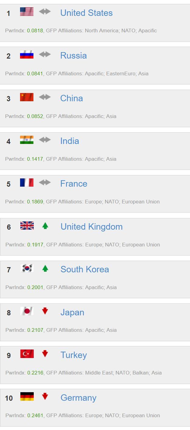 Топ-10 армій світу