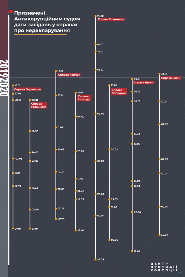 Графік інтенсивності засідань ВАКС у справах про недекларування.