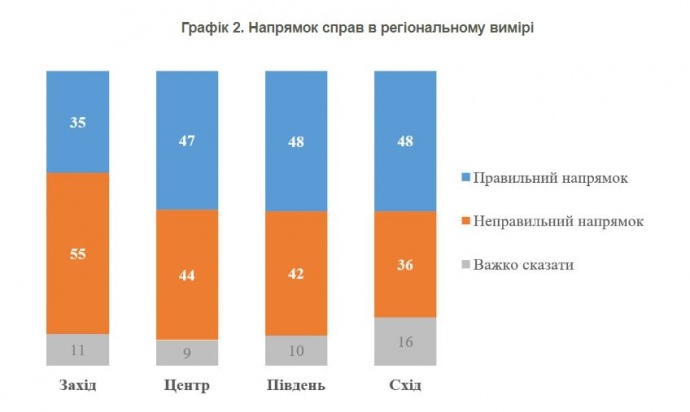 Чи справи в Україні розвиваються у правильному напрямку