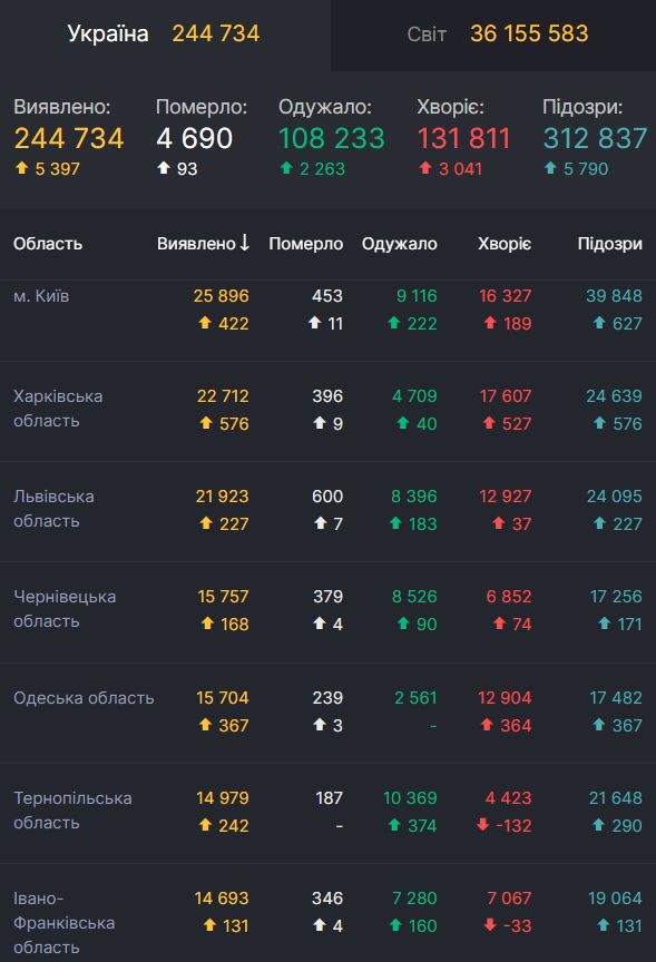 Статистика COVID в Україні на 8 жовтня 2020 року