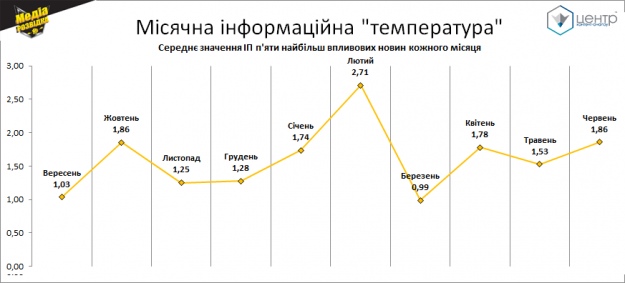 Місячна інформаційна