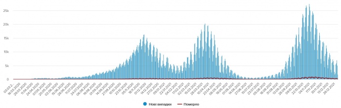 Три волны коронавируса в Украине