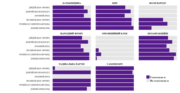 Пофракційний відсоток депутатів, які проголосували 