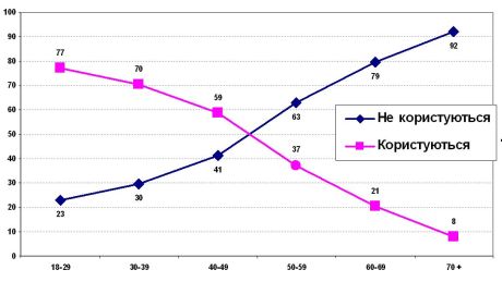Доля пользователей Интернета среди различных возрастных групп