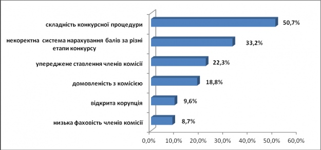 Рис.1. Негативні фактори конкурсного відбору, визначені конкурсантами