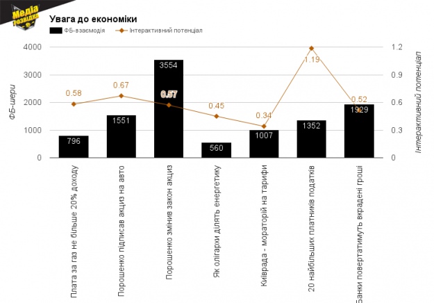 Увага до економіки