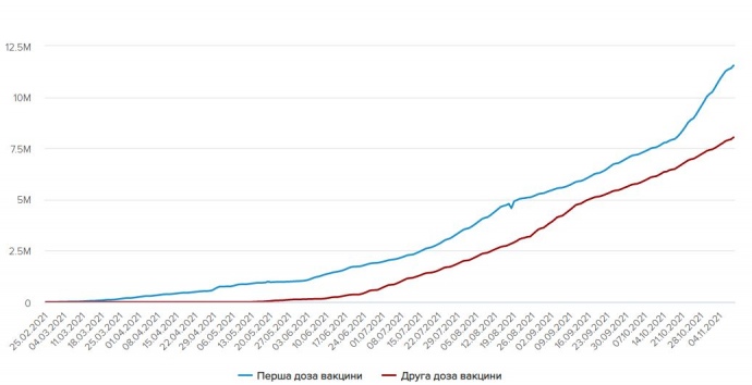Динамика вакцинации против Covid в Украине.