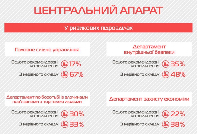 Поліція. Центральний апарат