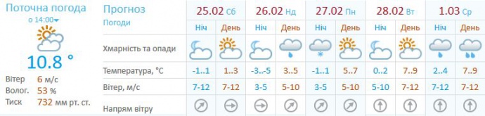 Погода в Киеве