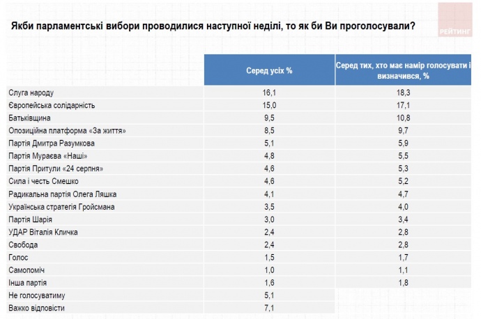 Рейтинг політичних партій