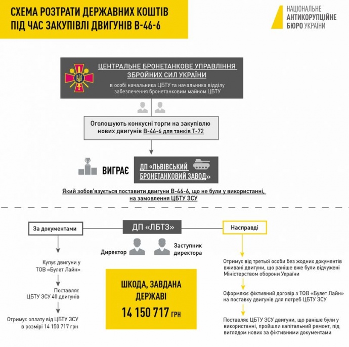 Схема растраты госсредств при закупках двигателей В - 46 - 6