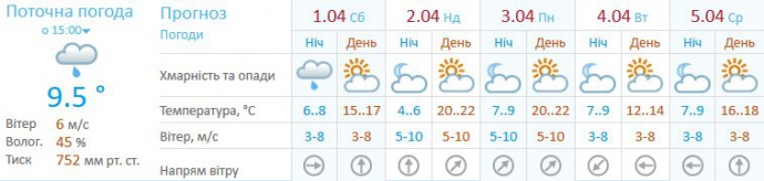 Прогноз для Киева