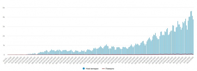 Динаміка COVID в Україні з початку пандемії