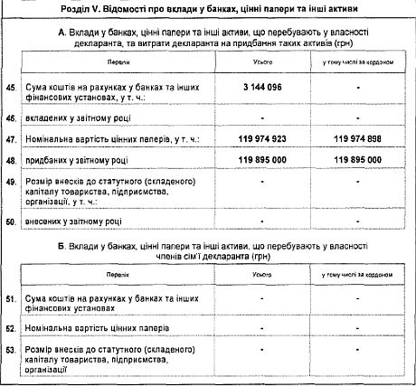 Декларація Льовочкіна за 2012 рік Декларація Льовочкіна за 2012 рік