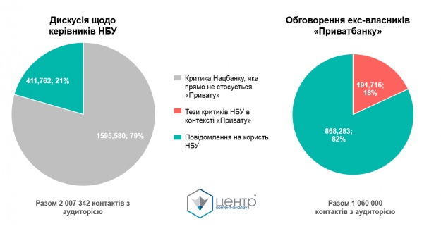 Кількість контактів з аудиторією меседжів різних сторін інформвійни