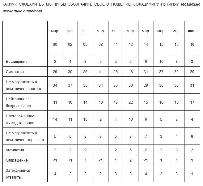 Отношение к Путину.