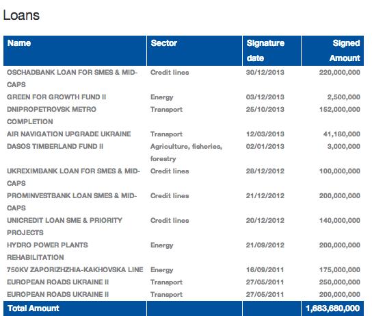 Скріншот з офіційного сайту Європейського Інвестиційного Банку Скріншот з офіційного сайту Європейського Інвестиційного Банку